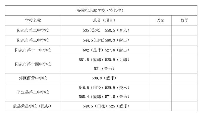 2024年陽泉中考錄取分?jǐn)?shù)線,陽泉中考多少分能上高中？