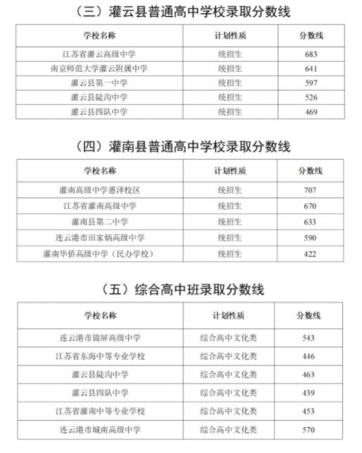 2024年連云港中考錄取分?jǐn)?shù)線,連云港中考多少分能上高中？