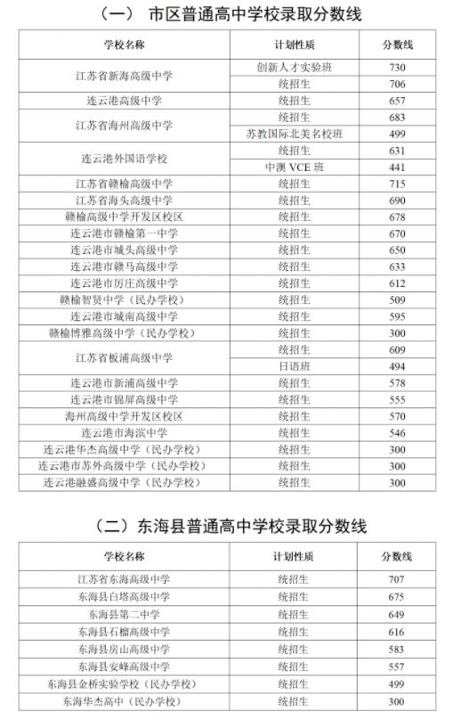 2024年連云港中考錄取分?jǐn)?shù)線,連云港中考多少分能上高中？