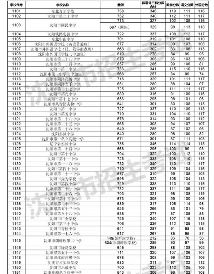 2024年沈陽中考錄取分數(shù)線,沈陽中考多少分能上高中？