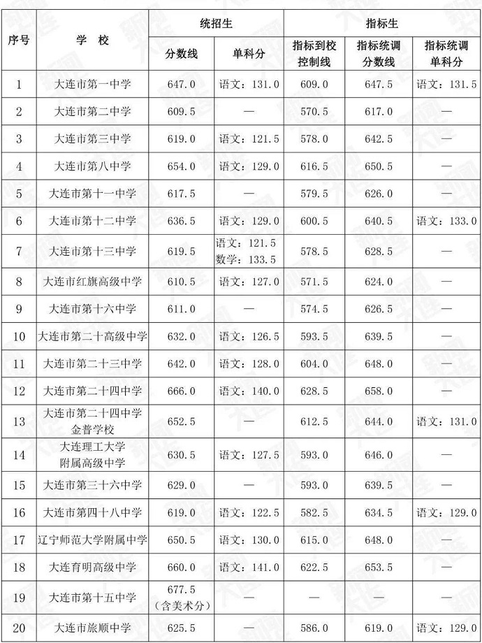 2024年大連中考錄取分?jǐn)?shù)線,大連中考多少分能上高中？