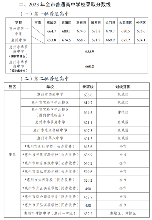2024年惠州中考錄取分?jǐn)?shù)線,惠州中考多少分能上高中？