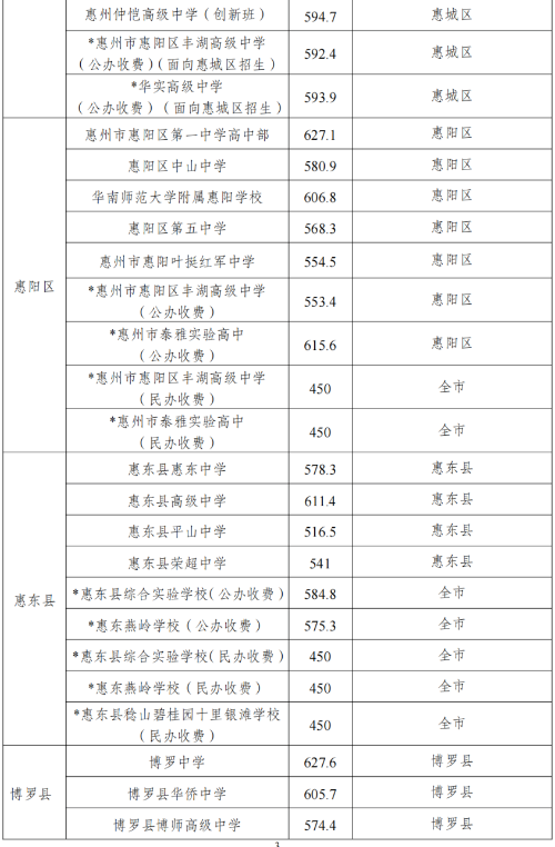 2024年惠州中考錄取分?jǐn)?shù)線,惠州中考多少分能上高中？
