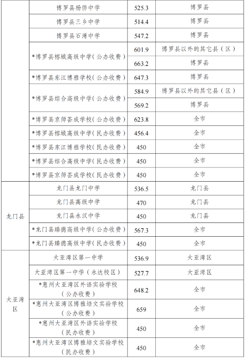 2024年惠州中考錄取分?jǐn)?shù)線,惠州中考多少分能上高中？