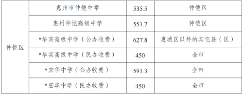 2024年惠州中考錄取分?jǐn)?shù)線,惠州中考多少分能上高中？
