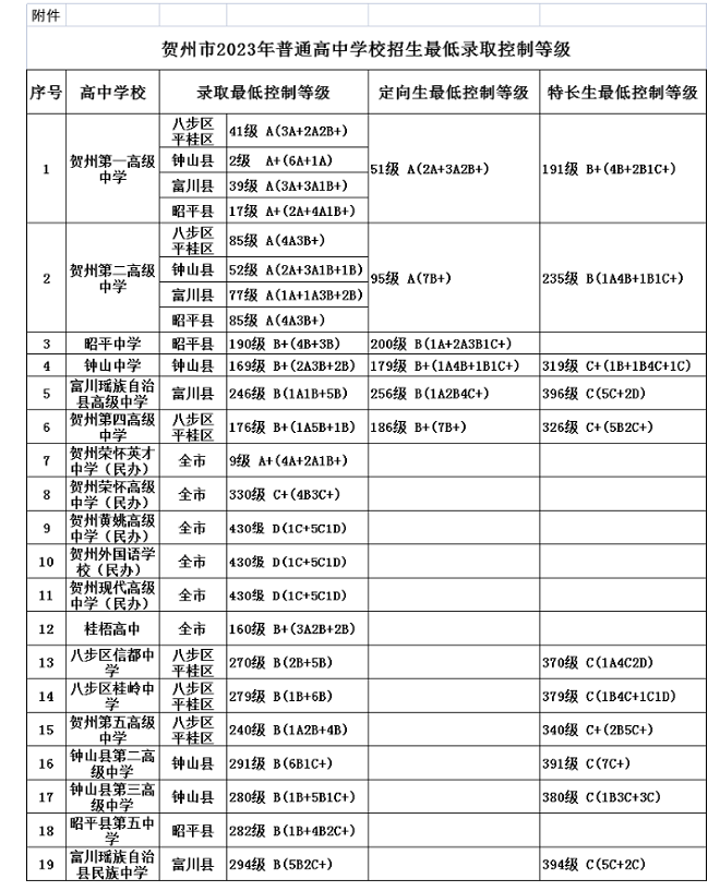 2024年賀州中考錄取分數(shù)線,賀州中考多少分能上高中？