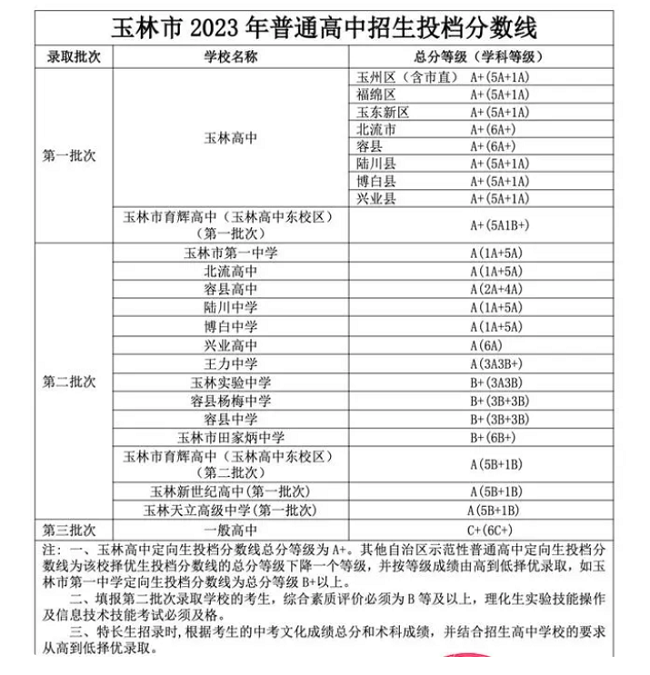 2024年玉林中考錄取分?jǐn)?shù)線,玉林中考多少分能上高中？