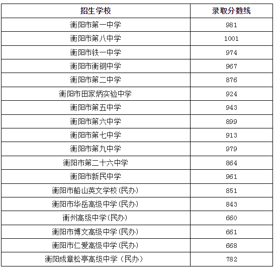 2024年衡陽中考錄取分數(shù)線,衡陽中考多少分能上高中？