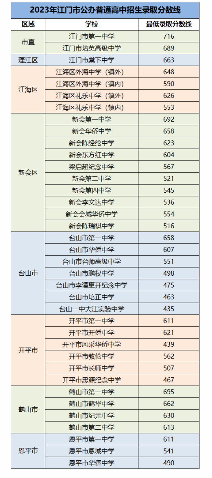 2024年江門中考錄取分數(shù)線,江門中考多少分能上高中？