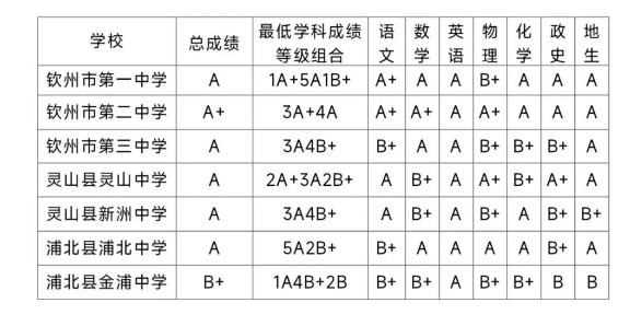 2024年欽州中考錄取分?jǐn)?shù)線,欽州中考多少分能上高中？