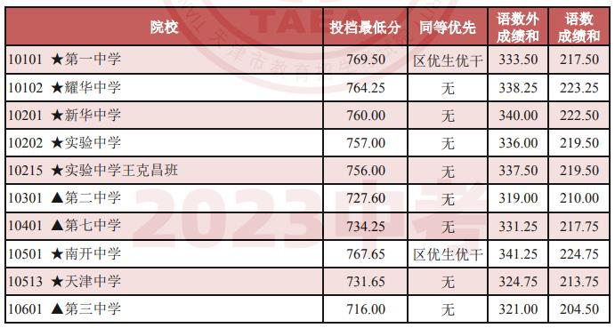 2024年天津中考錄取分?jǐn)?shù)線,天津中考多少分能上高中？