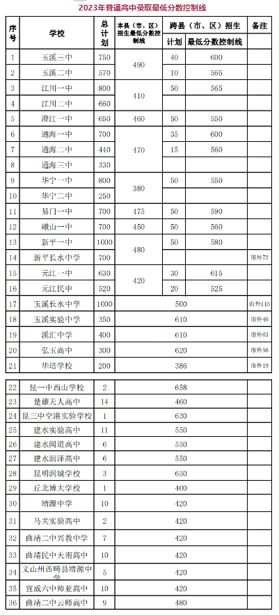 2024年玉溪中考錄取分?jǐn)?shù)線,玉溪中考多少分能上高中？