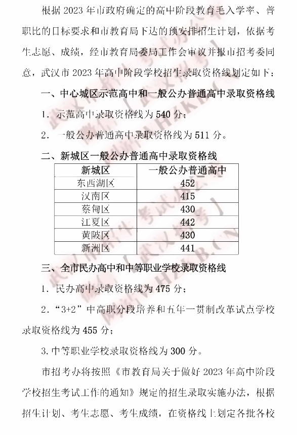 2024年武漢中考錄取分?jǐn)?shù)線,武漢中考多少分能上高中？