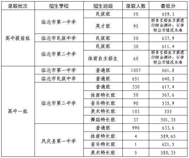 2024年臨滄中考錄取分?jǐn)?shù)線,臨滄中考多少分能上高中？