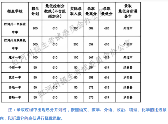 2024年紅河哈尼族彝族自治州中考錄取分?jǐn)?shù)線,紅河哈尼族彝族自治州中考多少分能上高中？