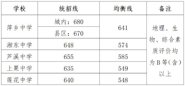 2024年萍鄉(xiāng)中考錄取分?jǐn)?shù)線,萍鄉(xiāng)中考多少分能上高中？