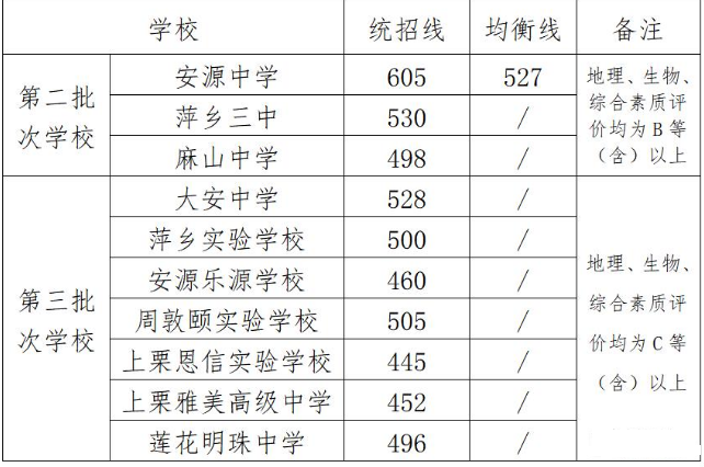 2024年萍鄉(xiāng)中考錄取分?jǐn)?shù)線,萍鄉(xiāng)中考多少分能上高中？