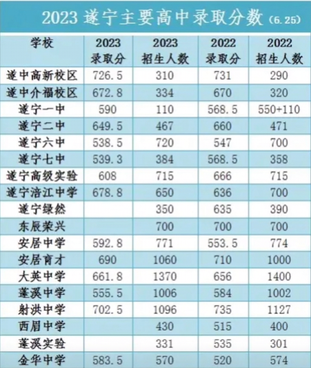 2024年遂寧中考錄取分?jǐn)?shù)線,遂寧中考多少分能上高中？