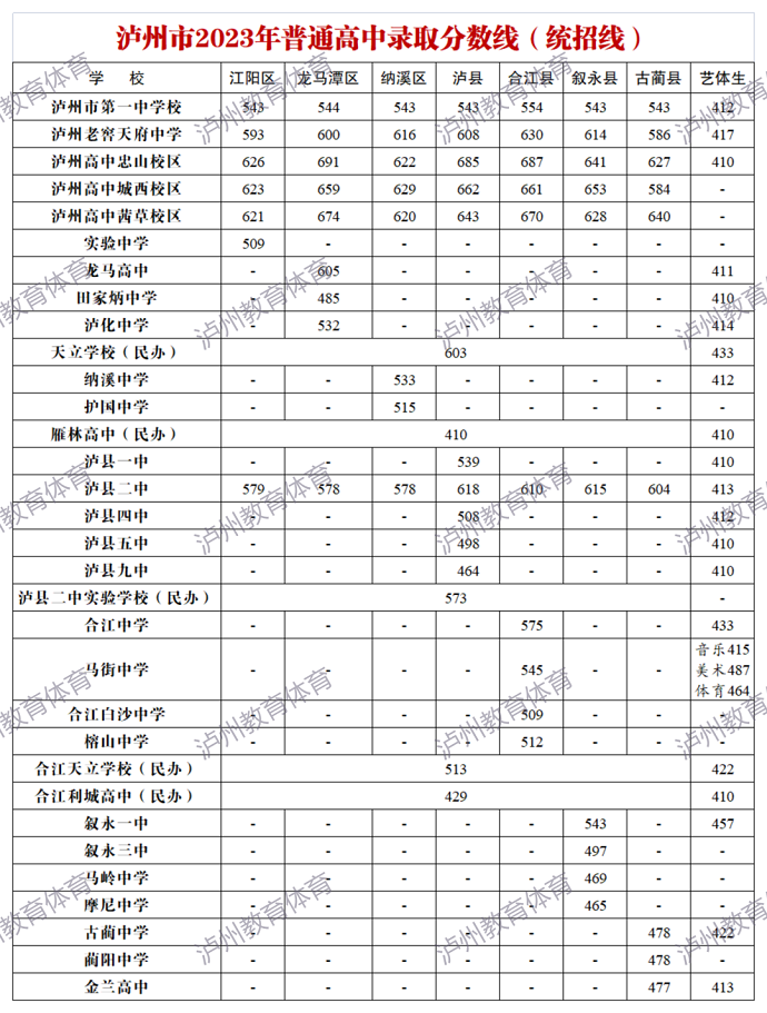 2024年瀘州中考錄取分?jǐn)?shù)線,瀘州中考多少分能上高中？