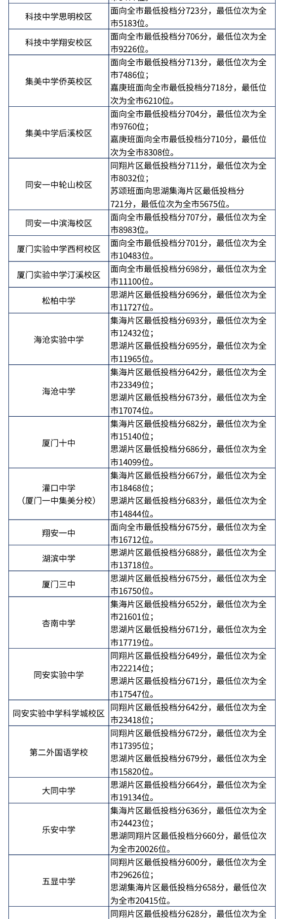 2024年廈門中考錄取分?jǐn)?shù)線,廈門中考多少分能上高中？