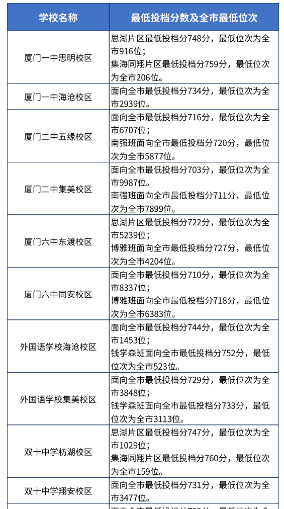 2024年廈門中考錄取分?jǐn)?shù)線,廈門中考多少分能上高中？