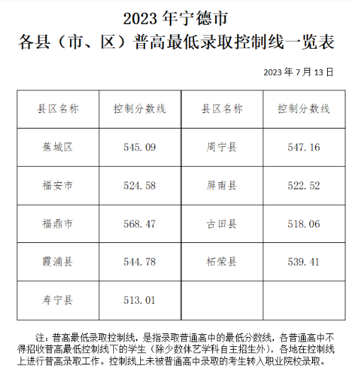 2024年寧德中考錄取分?jǐn)?shù)線,寧德中考多少分能上高中？