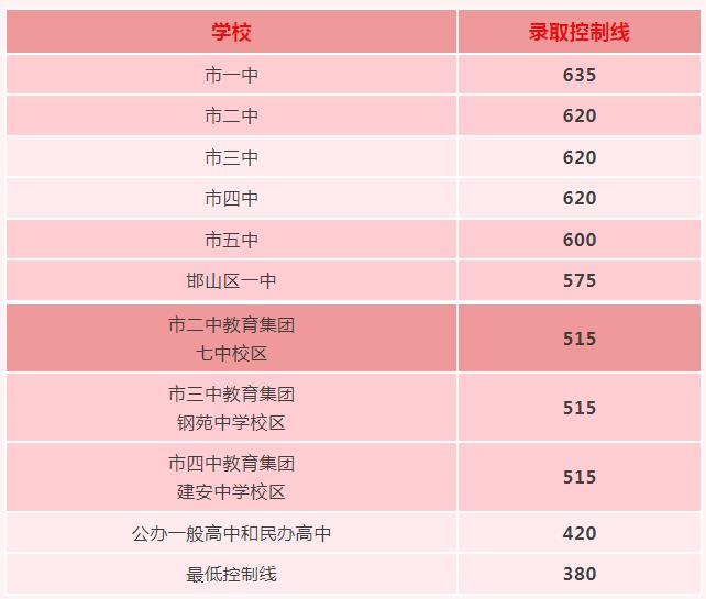 2024年邯鄲中考錄取分?jǐn)?shù)線,邯鄲中考多少分能上高中？
