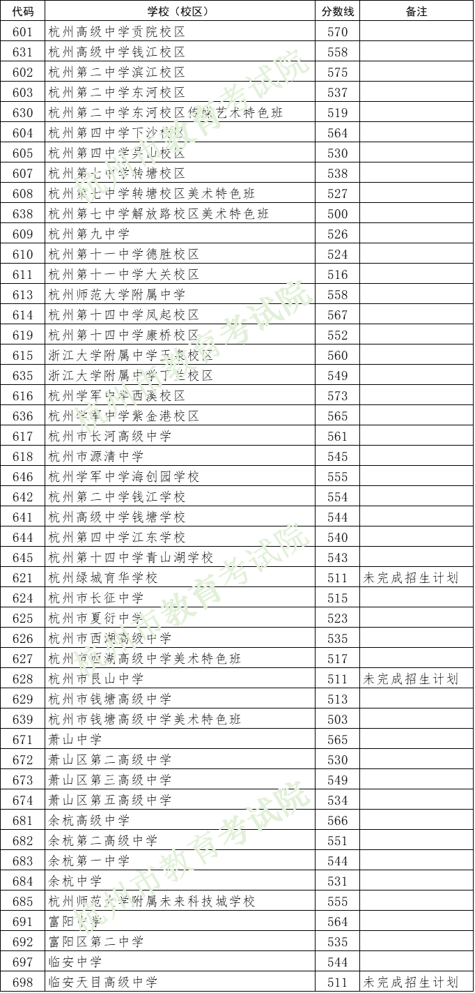 2024年杭州中考錄取分?jǐn)?shù)線,杭州中考多少分能上高中？