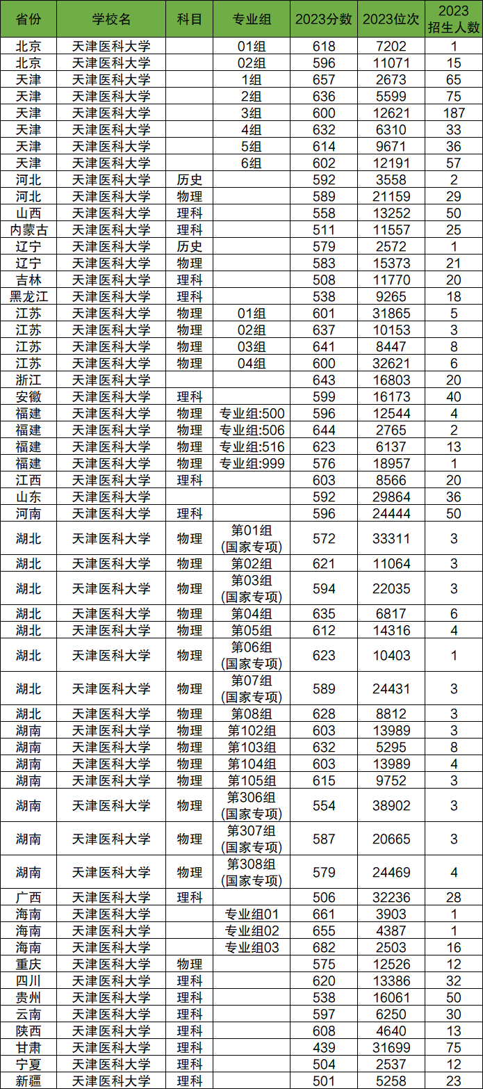 2024年天津醫(yī)科大學各省招生計劃及各專業(yè)招生人數(shù)是多少