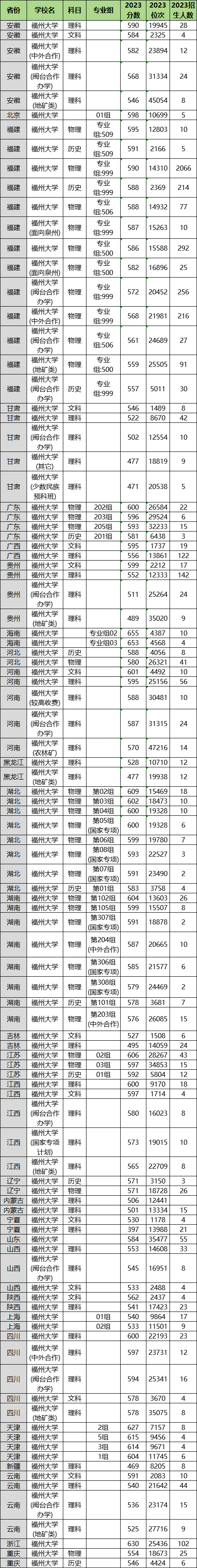2024年福州大學(xué)各省招生計(jì)劃及各專業(yè)招生人數(shù)是多少