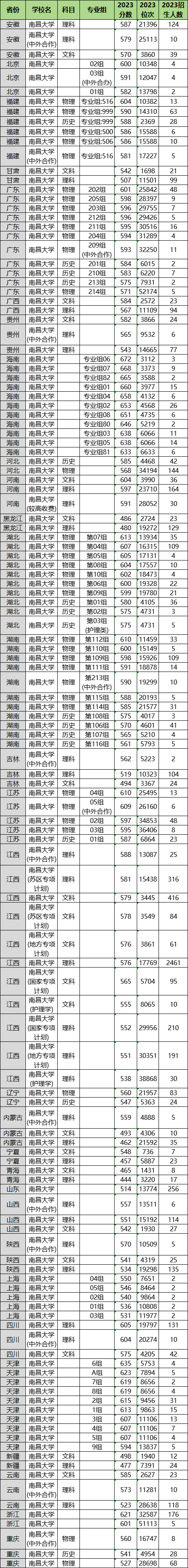2024年南昌大學(xué)各省招生計(jì)劃及各專業(yè)招生人數(shù)是多少