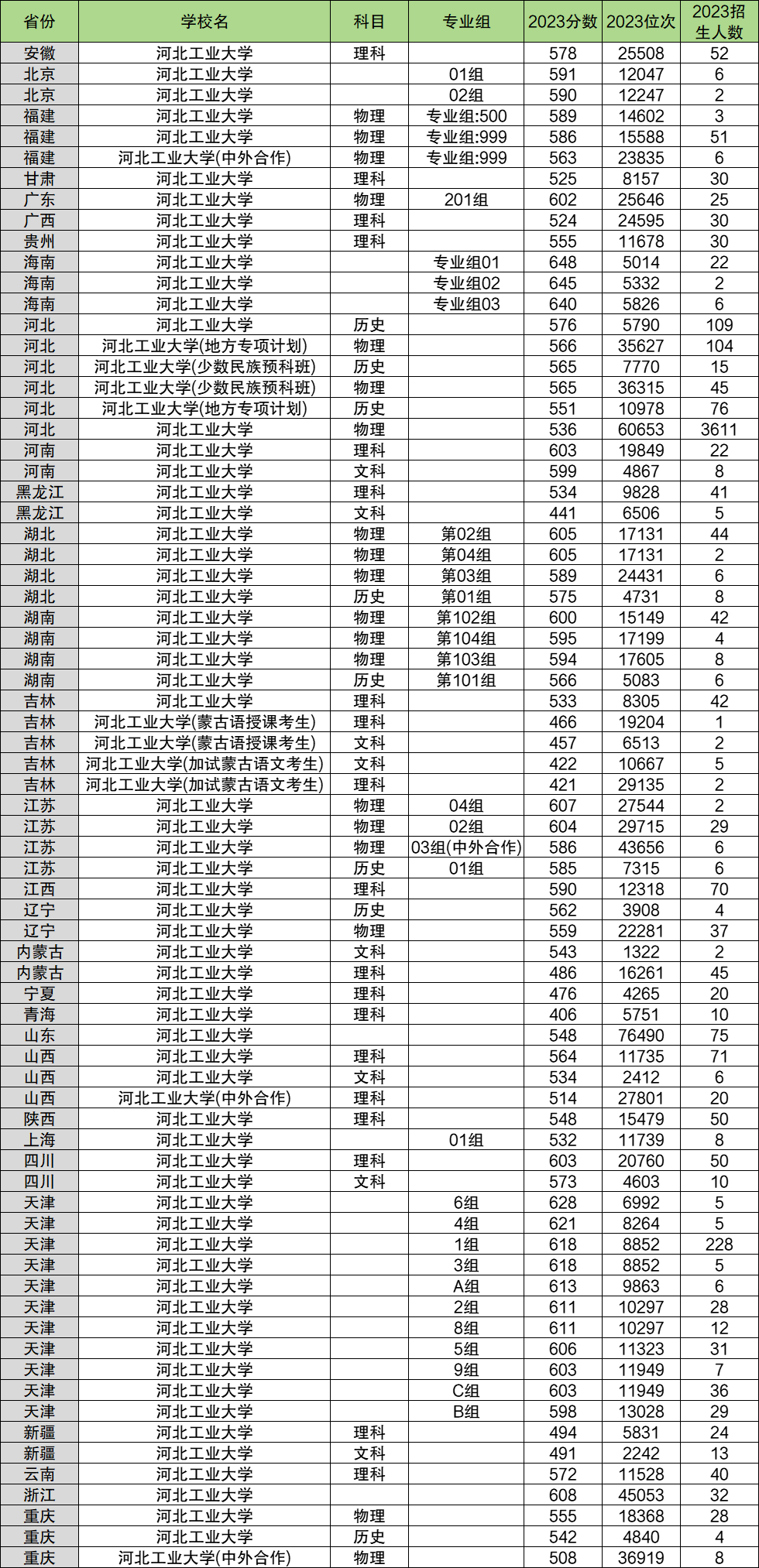 2024年河北工業(yè)大學各省招生計劃及各專業(yè)招生人數(shù)是多少