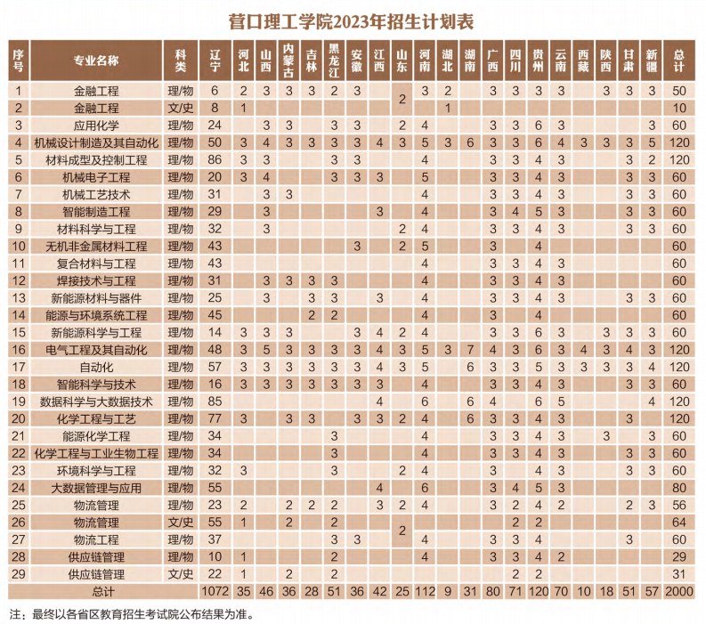 2024年?duì)I口理工學(xué)院各省招生計(jì)劃及各專業(yè)招生人數(shù)是多少