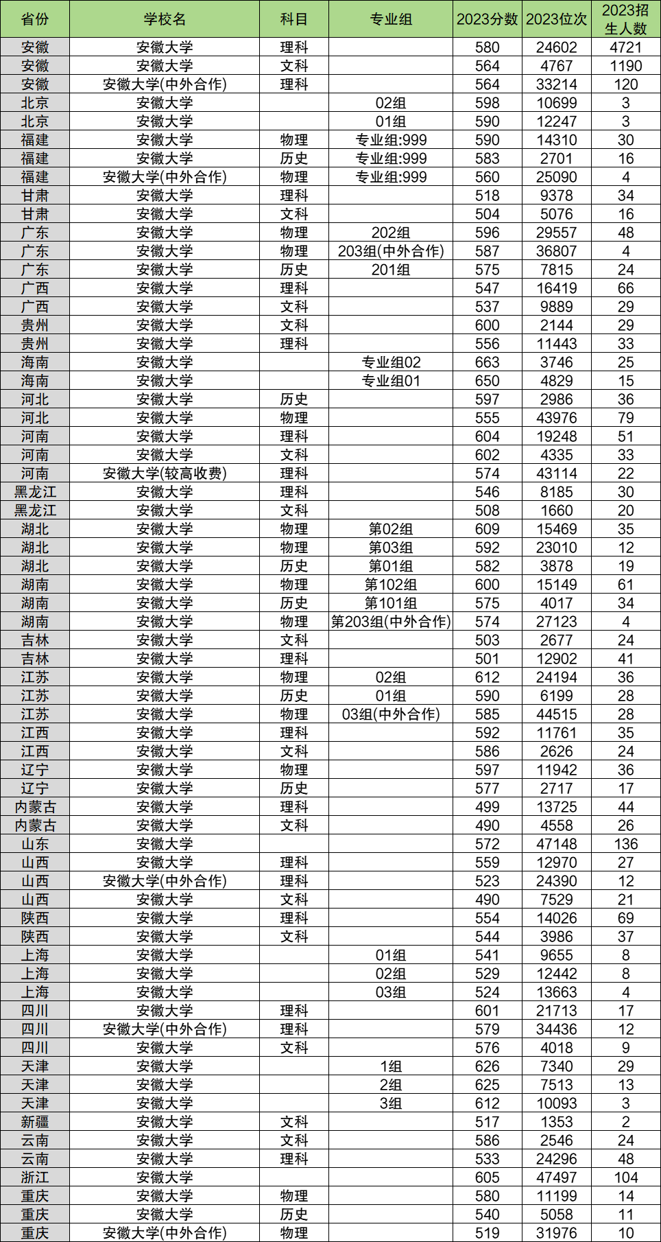 2024年安徽大學(xué)各省招生計(jì)劃及各專業(yè)招生人數(shù)是多少