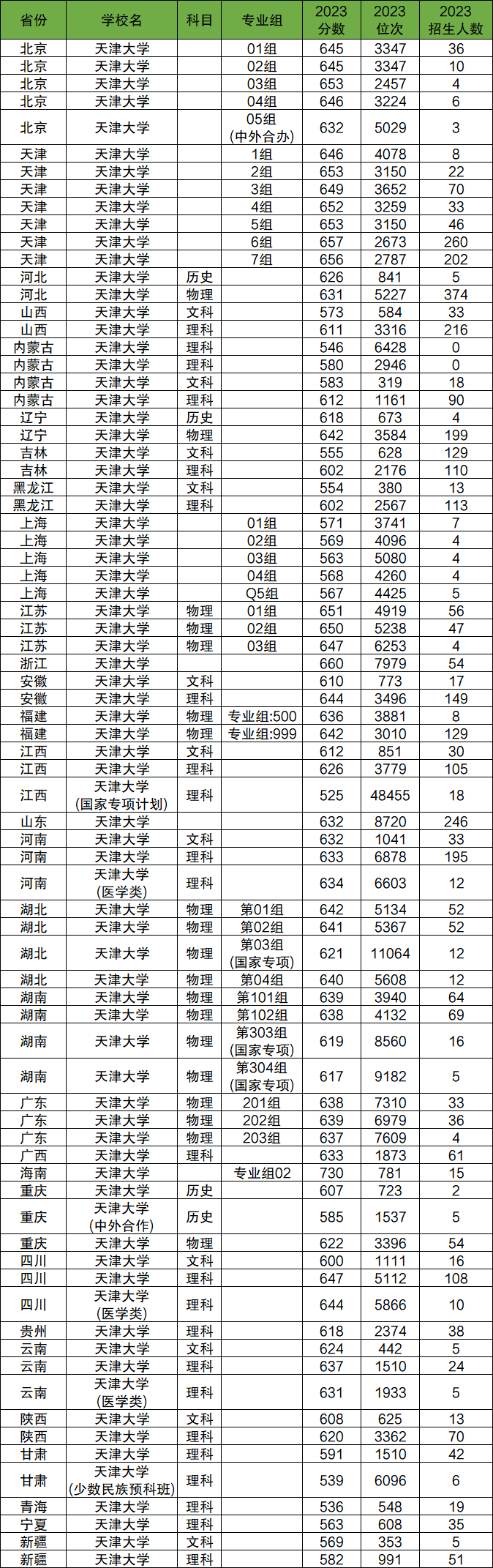 2024年天津大學各省招生計劃及各專業(yè)招生人數(shù)是多少