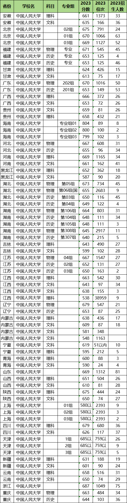 2024年中國(guó)人民大學(xué)各省招生計(jì)劃及各專(zhuān)業(yè)招生人數(shù)是多少