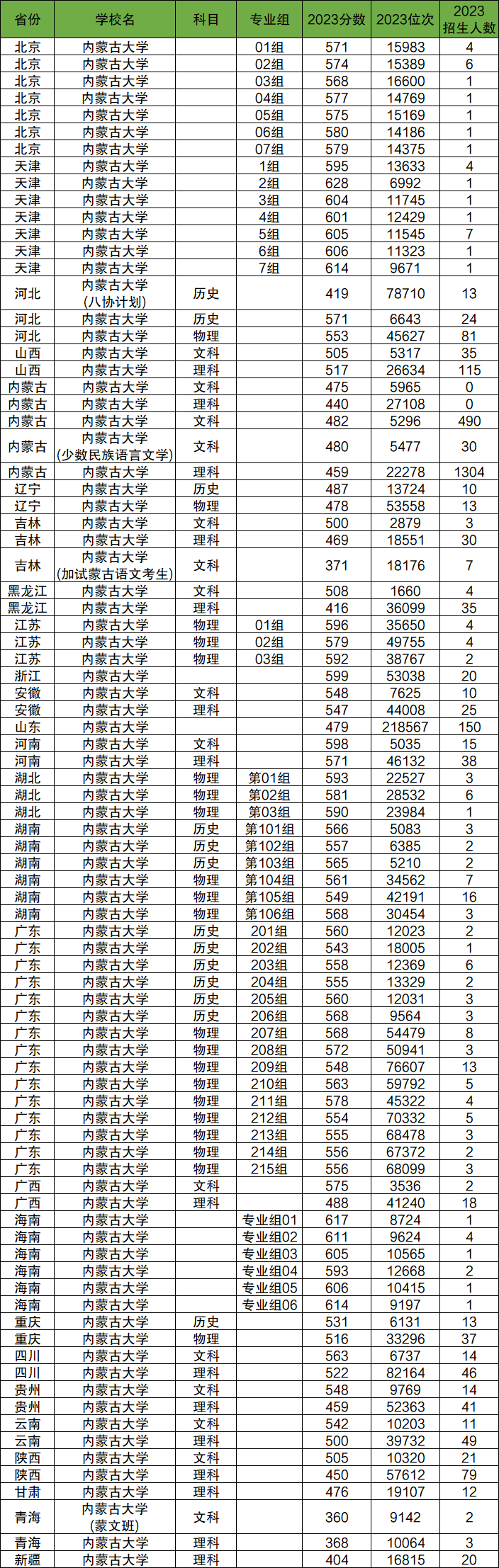 2024年內蒙古大學各省招生計劃及各專業(yè)招生人數(shù)是多少