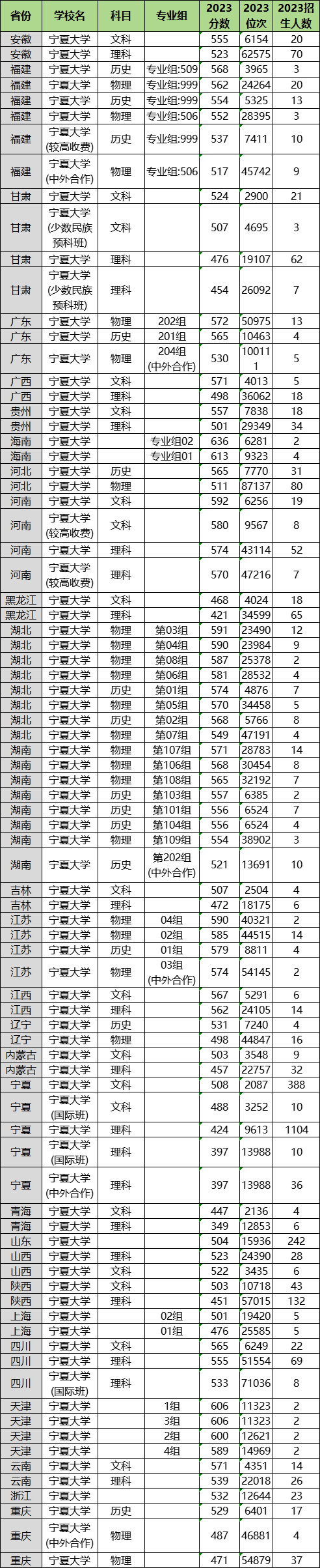 2024年寧夏大學(xué)各省招生計劃及各專業(yè)招生人數(shù)是多少