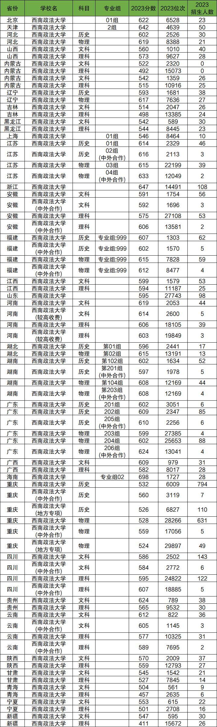 2024年西南政法大學(xué)各省招生計劃及各專業(yè)招生人數(shù)是多少