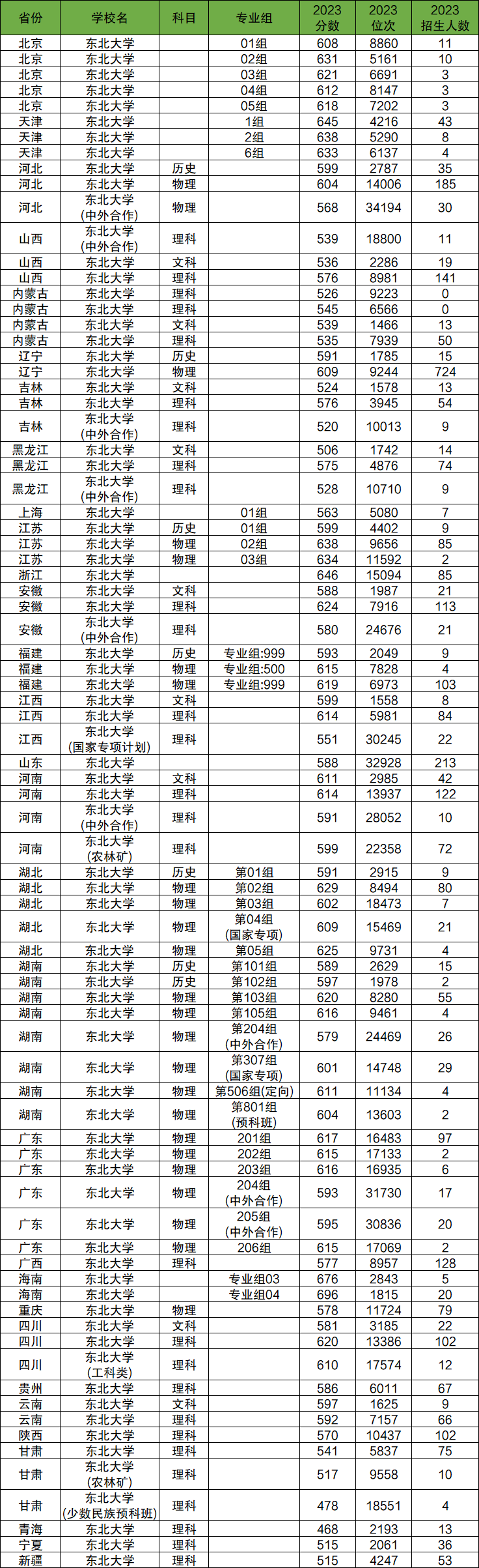2024年東北大學(xué)各省招生計(jì)劃及各專業(yè)招生人數(shù)是多少