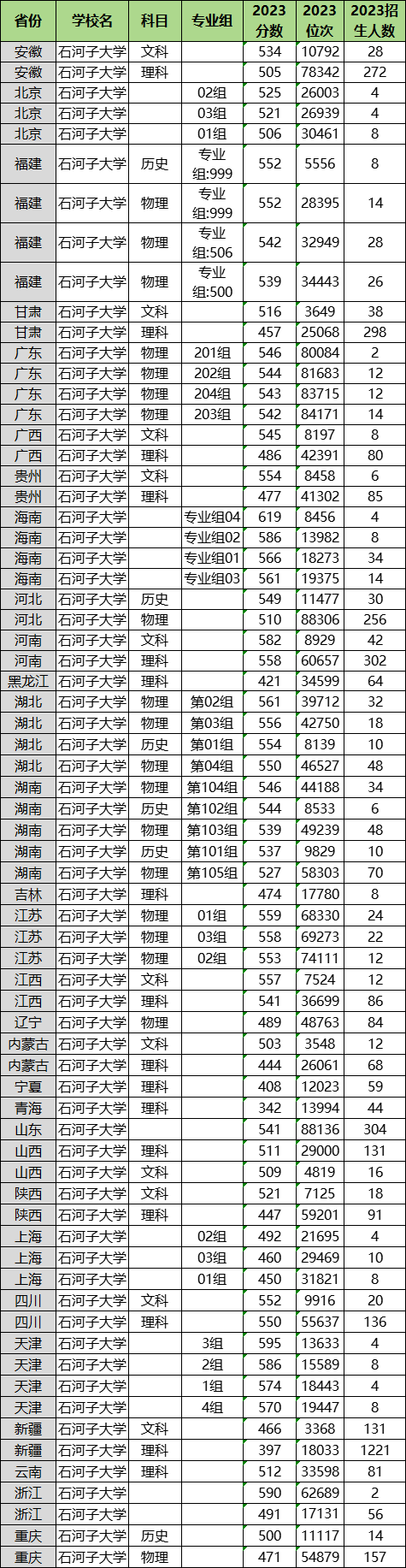 2024年石河子大學(xué)各省招生計劃及各專業(yè)招生人數(shù)是多少