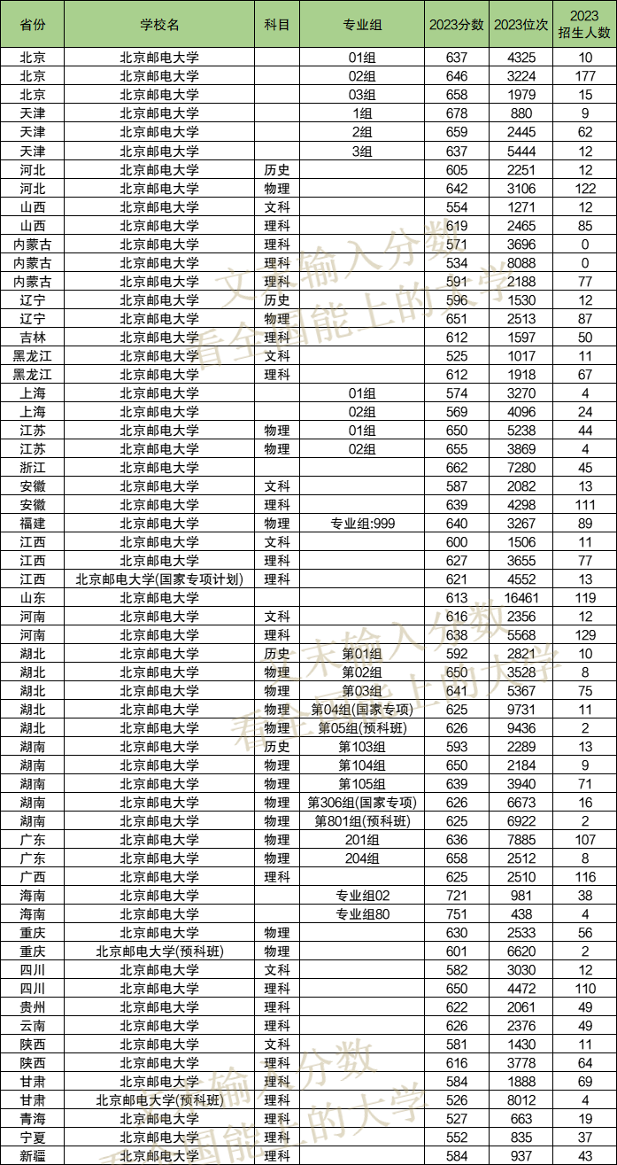 2024年北京郵電大學(xué)各省招生計劃及各專業(yè)招生人數(shù)是多少