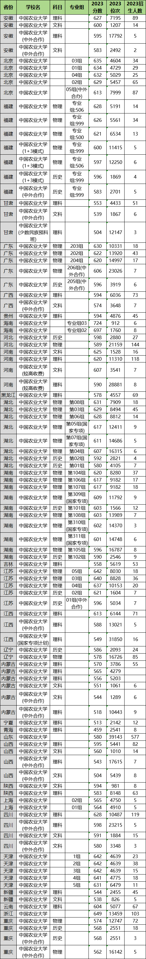 2024年中國農(nóng)業(yè)大學(xué)各省招生計(jì)劃及各專業(yè)招生人數(shù)是多少