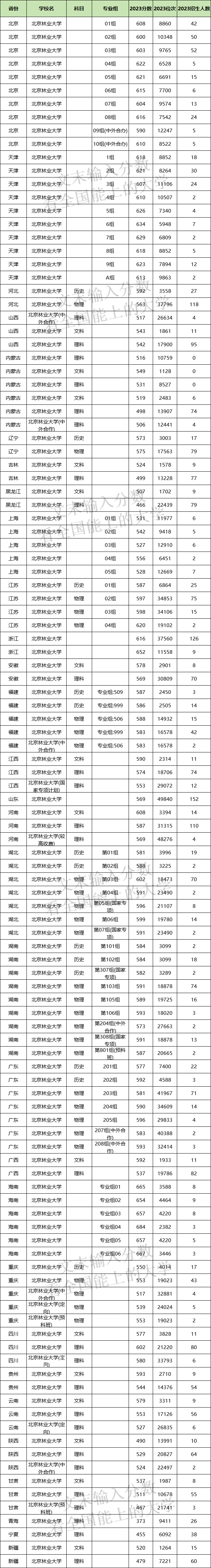 2024年北京林業(yè)大學(xué)各省招生計(jì)劃及各專(zhuān)業(yè)招生人數(shù)是多少