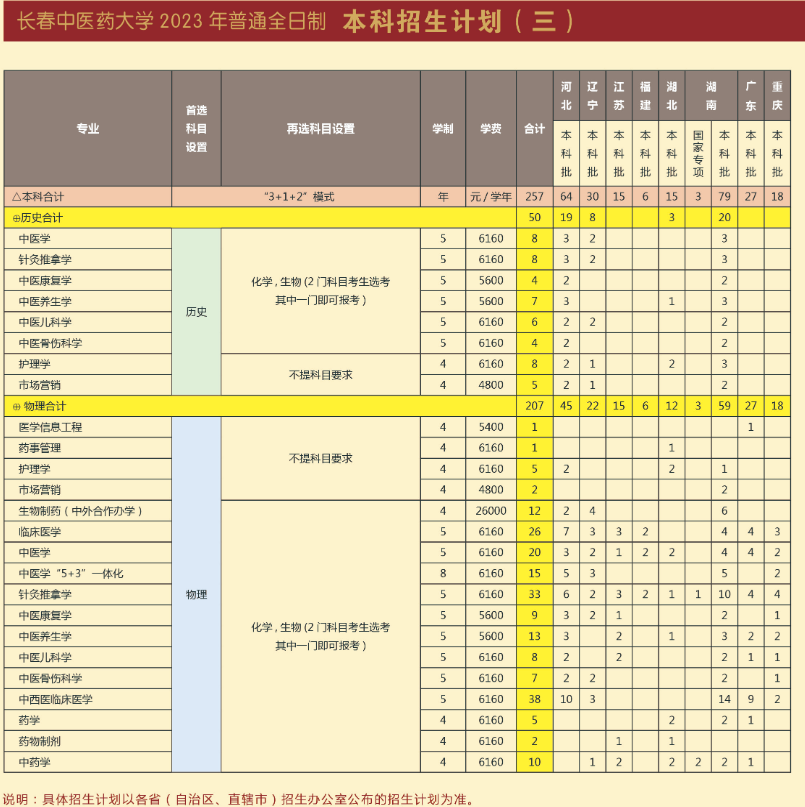 2023年招生計(jì)劃及各專業(yè)招生人數(shù)