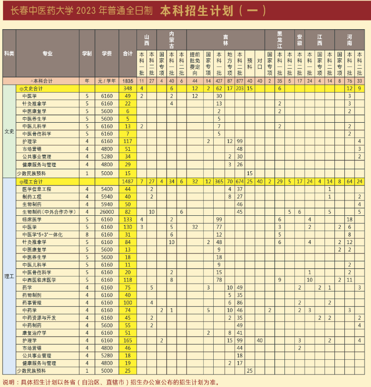 2023年招生計(jì)劃及各專業(yè)招生人數(shù)