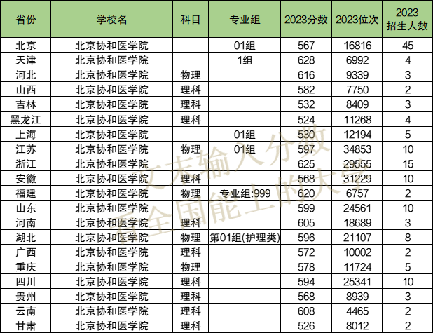 2024年北京協(xié)和醫(yī)學(xué)院各省招生計(jì)劃及各專(zhuān)業(yè)招生人數(shù)是多少