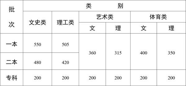 2025年云南高考各批次分?jǐn)?shù)線匯總（含一本,二本,?？品?jǐn)?shù)線）