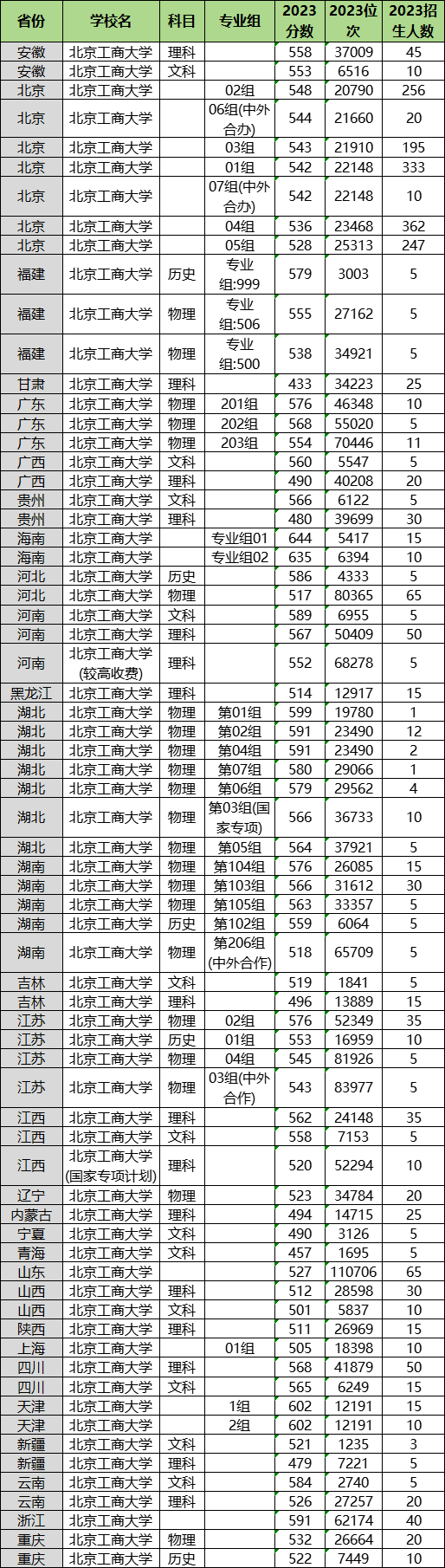 2024年北京工商大學(xué)各省招生計(jì)劃及各專業(yè)招生人數(shù)是多少