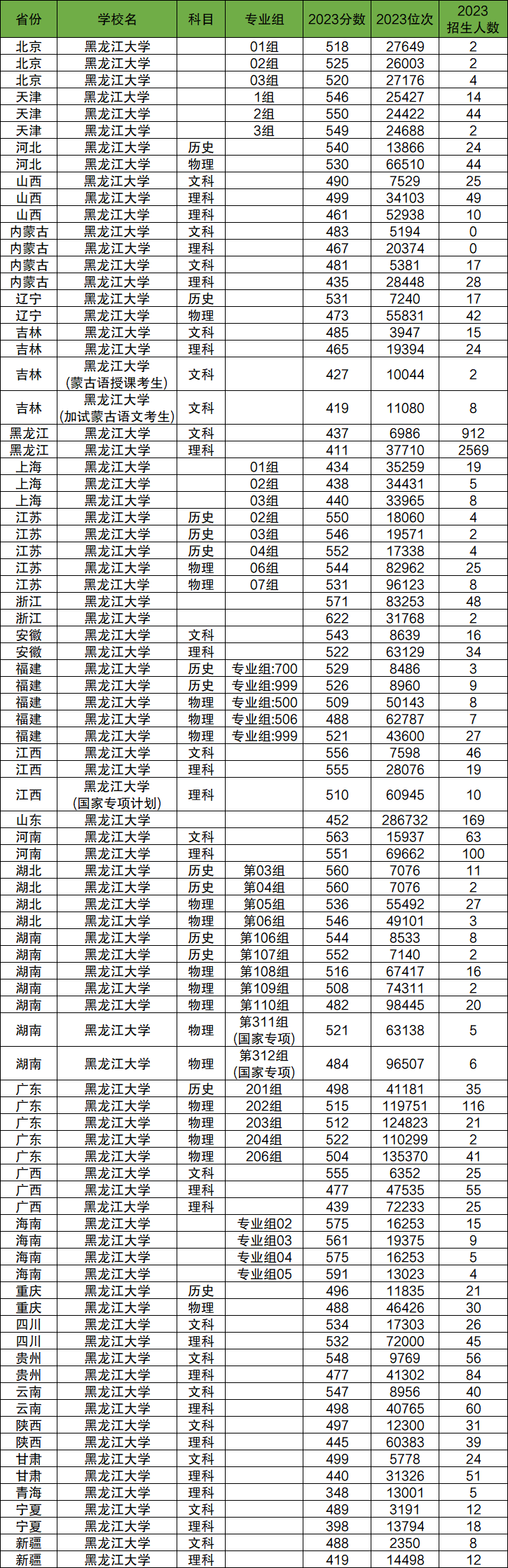 2024年黑龍江大學(xué)各省招生計(jì)劃及各專業(yè)招生人數(shù)是多少